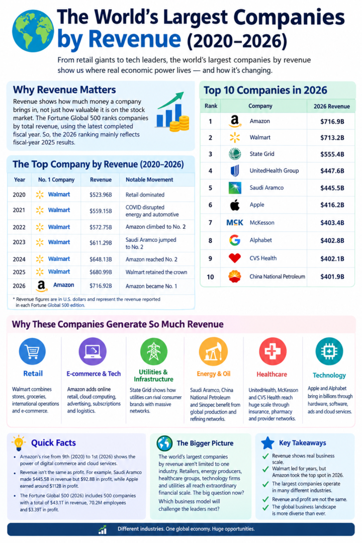 World’s Largest Companies Revenue (2020–2026) 8ba1ead2 Da12 407e 9b78 Bfad340e1a43 E1788949507647