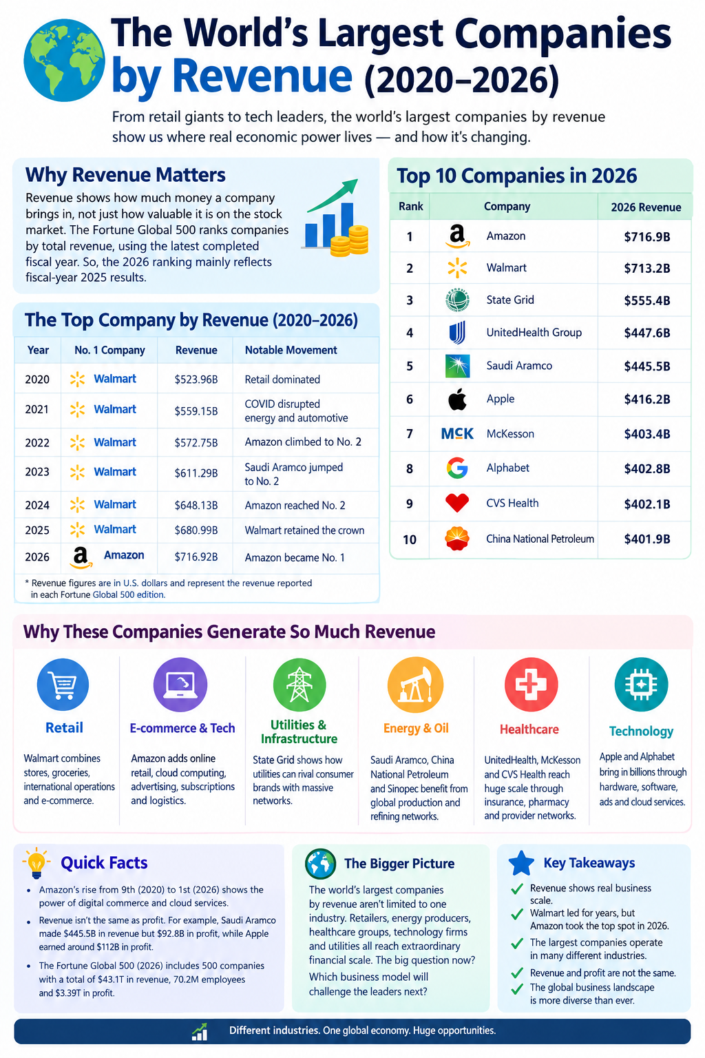 World’s Largest Companies Revenue (2020–2026) 8ba1ead2 Da12 407e 9b78 Bfad340e1a43
