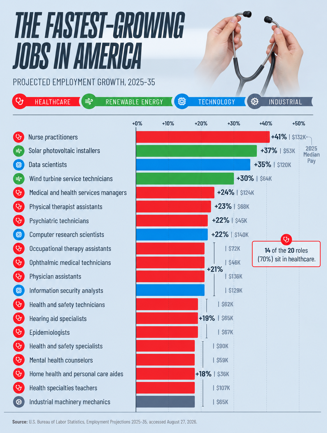 Fastest-Growing Jobs in America: 2025–35 fastest growing jobs in america